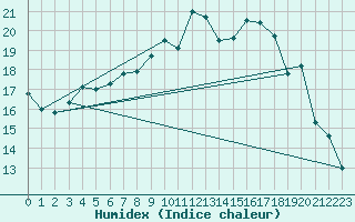 Courbe de l'humidex pour Saint-Yrieix-le-Djalat (19)