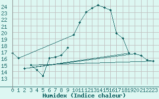 Courbe de l'humidex pour Herserange (54)