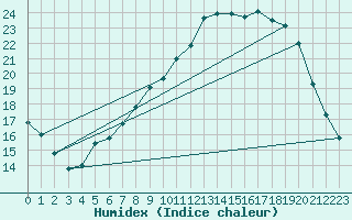 Courbe de l'humidex pour Eindhoven (PB)