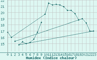 Courbe de l'humidex pour Biskra