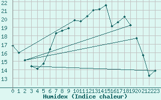 Courbe de l'humidex pour Melle (Be)