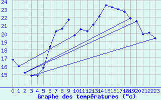 Courbe de tempratures pour Oehringen