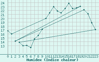 Courbe de l'humidex pour Colmar (68)