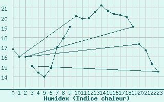 Courbe de l'humidex pour Gera-Leumnitz