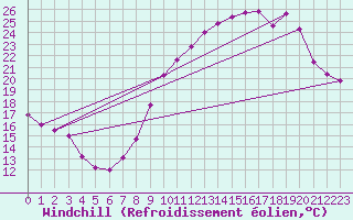 Courbe du refroidissement olien pour Valence (26)
