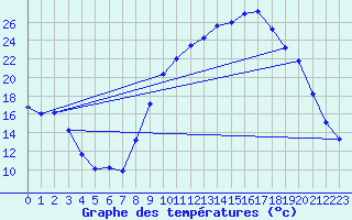 Courbe de tempratures pour Argeliers (11)