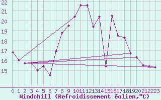 Courbe du refroidissement olien pour Kaisersbach-Cronhuette