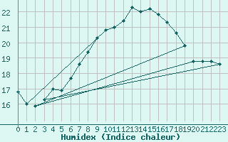 Courbe de l'humidex pour Santander (Esp)