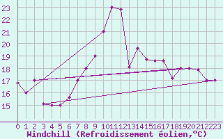 Courbe du refroidissement olien pour Al Hoceima