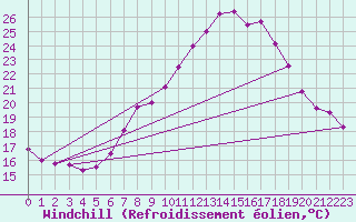 Courbe du refroidissement olien pour Constance (All)