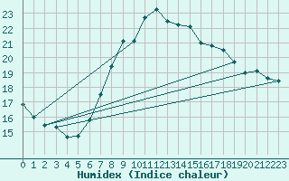 Courbe de l'humidex pour Weinbiet