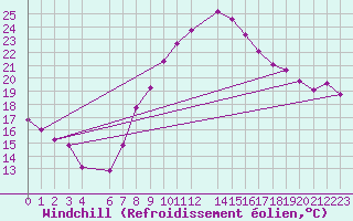 Courbe du refroidissement olien pour Stoetten
