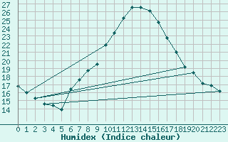 Courbe de l'humidex pour Lassnitzhoehe