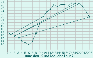 Courbe de l'humidex pour Chlons-en-Champagne (51)