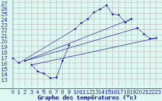 Courbe de tempratures pour Calais / Marck (62)