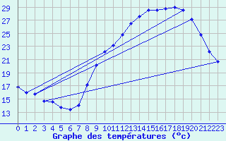 Courbe de tempratures pour Ambrieu (01)