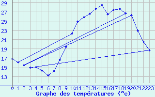 Courbe de tempratures pour Ambrieu (01)