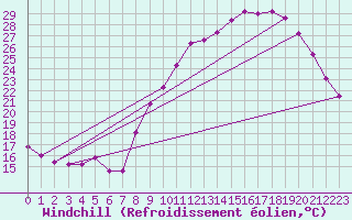 Courbe du refroidissement olien pour Clermont de l