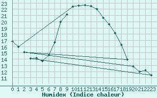 Courbe de l'humidex pour Tusimice