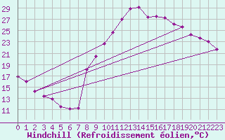 Courbe du refroidissement olien pour Colmar (68)
