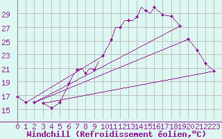 Courbe du refroidissement olien pour Waddington