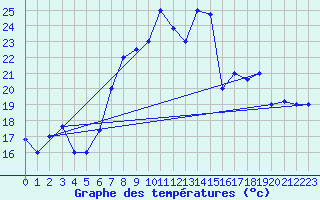 Courbe de tempratures pour Kairouan