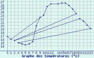 Courbe de tempratures pour La Comella (And)