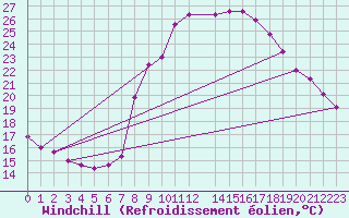 Courbe du refroidissement olien pour La Comella (And)