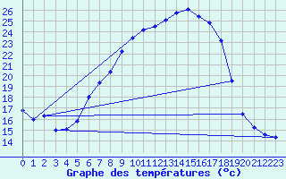 Courbe de tempratures pour Chisineu Cris