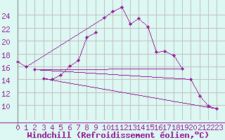 Courbe du refroidissement olien pour Wittering