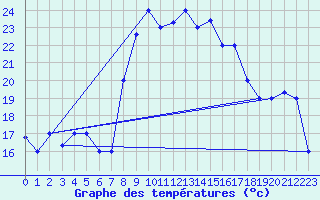 Courbe de tempratures pour Al Hoceima