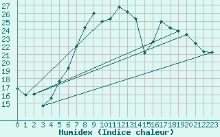 Courbe de l'humidex pour Nuerburg-Barweiler