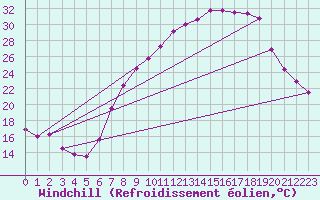 Courbe du refroidissement olien pour Vitigudino