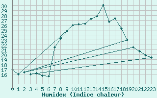 Courbe de l'humidex pour Llerena