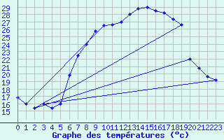 Courbe de tempratures pour Brescia / Ghedi