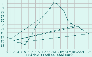 Courbe de l'humidex pour Lerida (Esp)