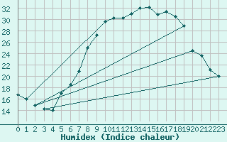 Courbe de l'humidex pour Zeltweg / Autom. Stat.