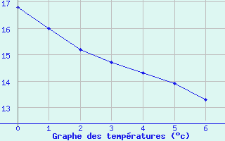 Courbe de tempratures pour Vives (66)