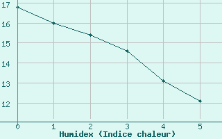 Courbe de l'humidex pour Utiel, La Cubera