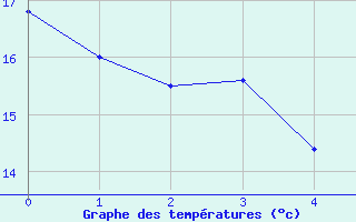 Courbe de tempratures pour Orgnac Aven (07)