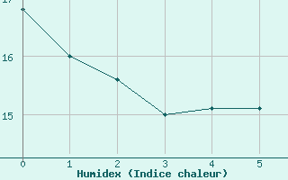 Courbe de l'humidex pour Jena (Sternwarte)