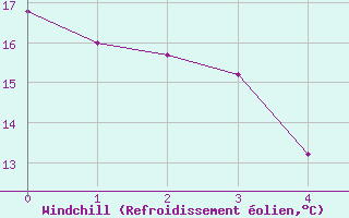 Courbe du refroidissement olien pour San Clemente