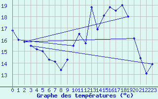 Courbe de tempratures pour Saint-Girons (09)