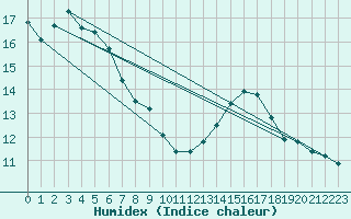 Courbe de l'humidex pour Poitiers (86)