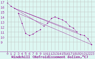 Courbe du refroidissement olien pour Leinefelde