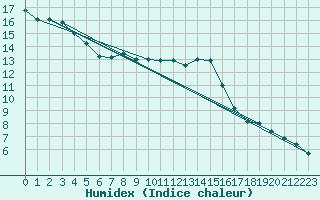 Courbe de l'humidex pour Rouen (76)