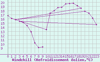 Courbe du refroidissement olien pour Dieppe (76)