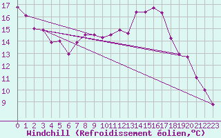 Courbe du refroidissement olien pour Terespol
