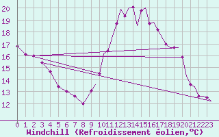 Courbe du refroidissement olien pour Odiham