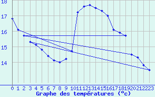 Courbe de tempratures pour Bagnres-de-Luchon (31)